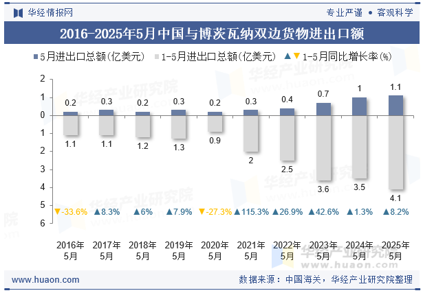 2016-2025年5月中国与博茨瓦纳双边货物进出口额