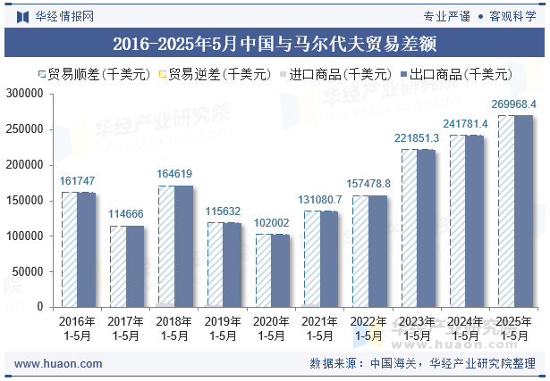 2016-2025年5月中国与马尔代夫贸易差额