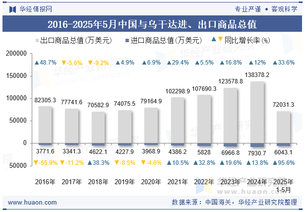 2016-2025年5月中国与乌干达进、出口商品总值
