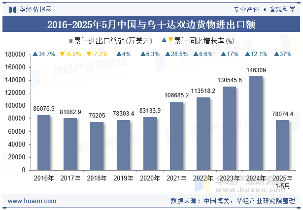 2016-2025年5月中国与乌干达双边货物进出口额