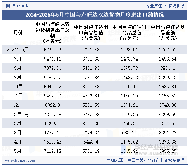 2024-2025年5月中国与卢旺达双边货物月度进出口额情况