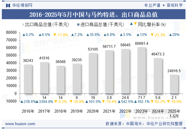 2016-2025年5月中国与马约特进、出口商品总值