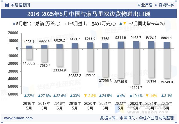 2016-2025年5月中国与索马里双边货物进出口额