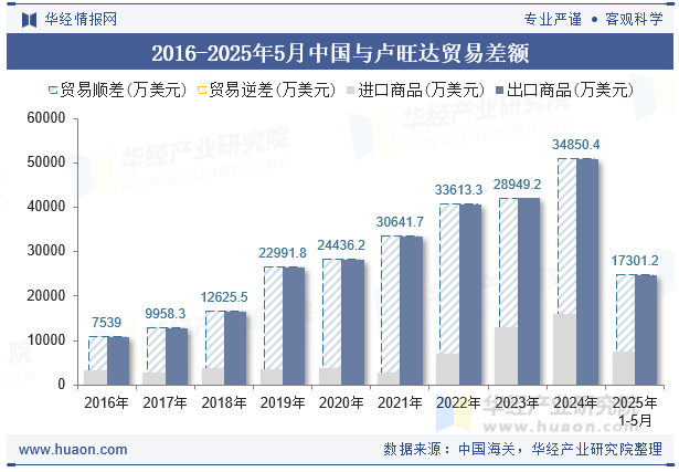 2016-2025年5月中国与卢旺达贸易差额