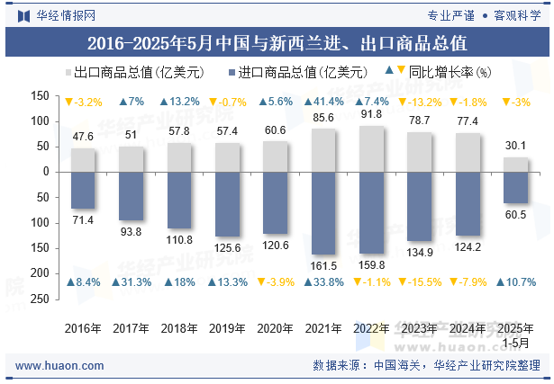 2016-2025年5月中国与新西兰进、出口商品总值