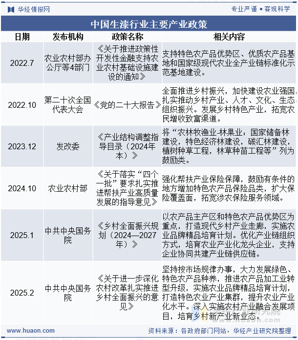 中国生漆行业主要产业政策