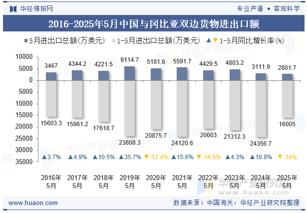 2016-2025年5月中国与冈比亚双边货物进出口额