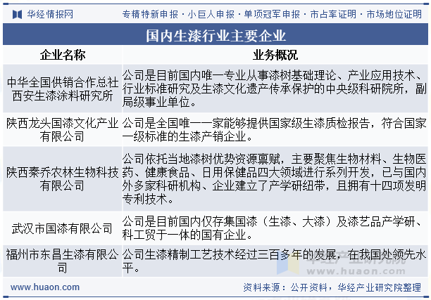 国内生漆行业主要企业