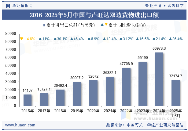 2016-2025年5月中国与卢旺达双边货物进出口额