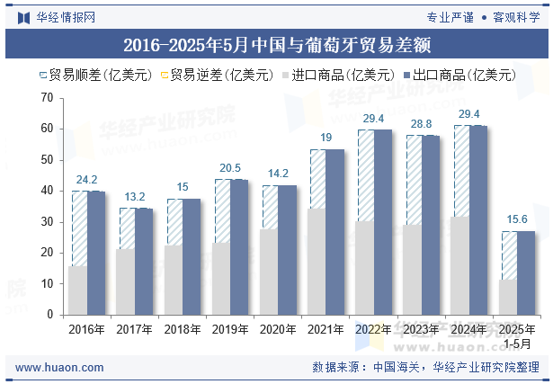 2016-2025年5月中国与葡萄牙贸易差额