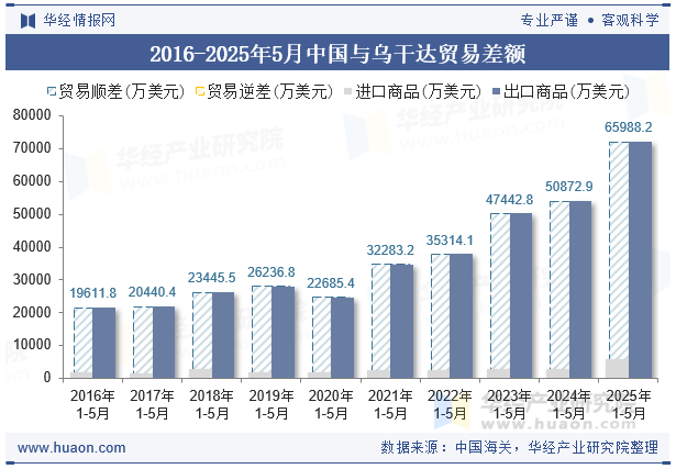 2016-2025年5月中国与乌干达贸易差额