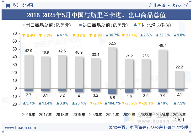 2016-2025年5月中国与斯里兰卡进、出口商品总值