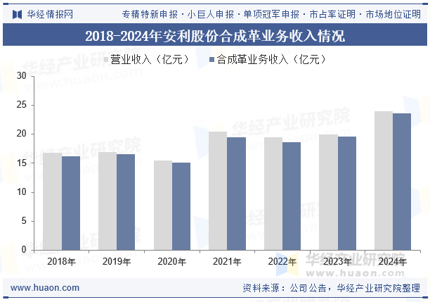 2018-2024年安利股份合成革业务收入情况
