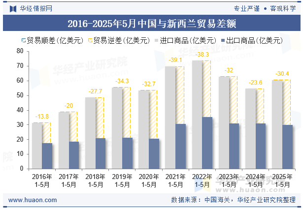 2016-2025年5月中国与新西兰贸易差额