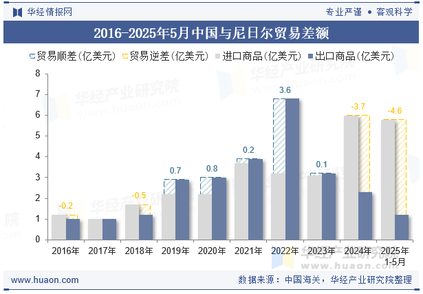 2016-2025年5月中国与尼日尔贸易差额