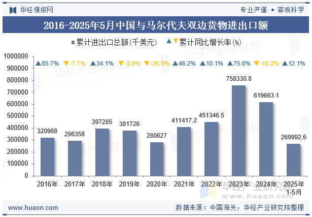 2016-2025年5月中国与马尔代夫双边货物进出口额