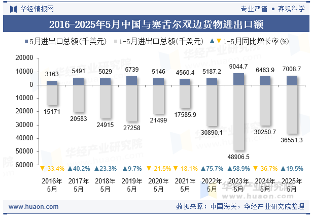 2016-2025年5月中国与塞舌尔双边货物进出口额