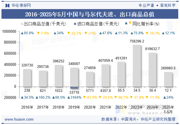 2016-2025年5月中国与马尔代夫进、出口商品总值