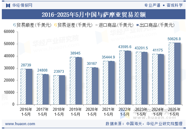2016-2025年5月中国与萨摩亚贸易差额