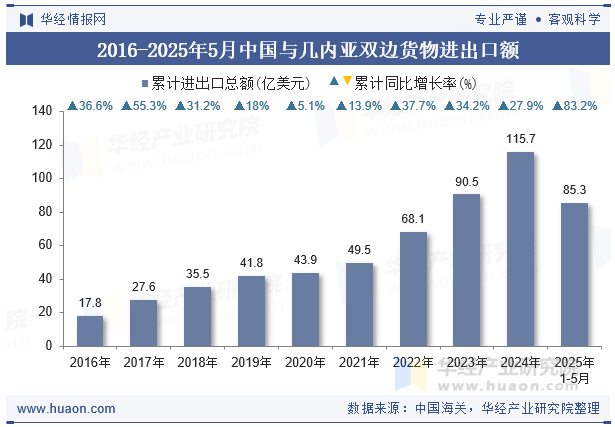 2016-2025年5月中国与几内亚双边货物进出口额