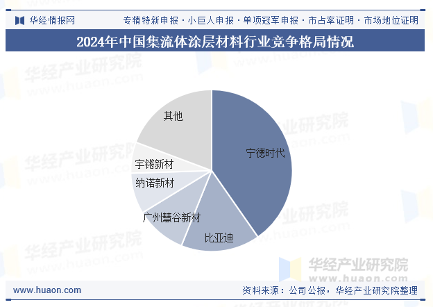 2024年中国集流体涂层材料行业竞争格局情况