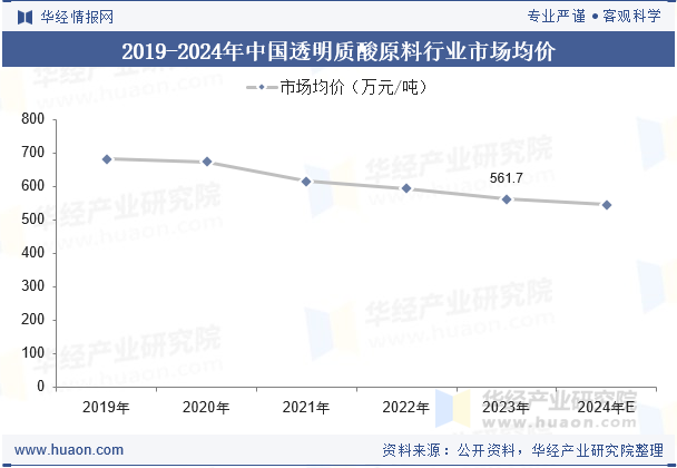 2019-2024年中国透明质酸原料行业市场均价