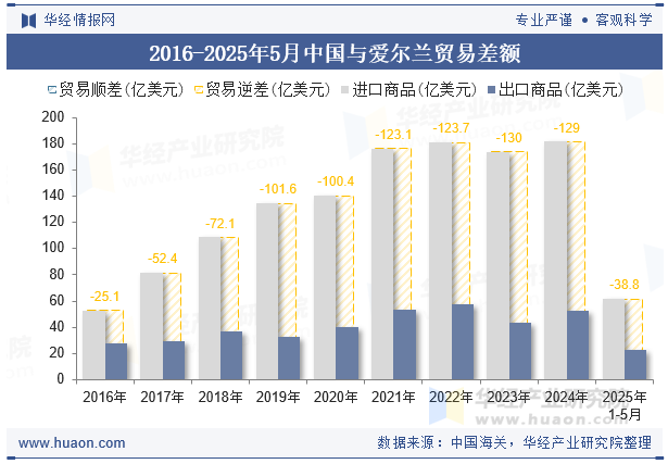 2016-2025年5月中国与爱尔兰贸易差额