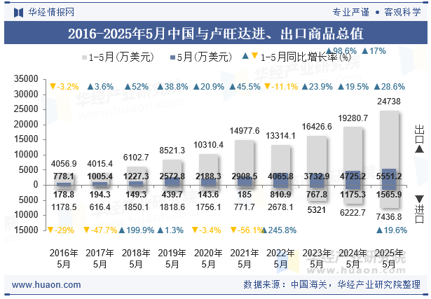 2016-2025年5月中国与卢旺达进、出口商品总值