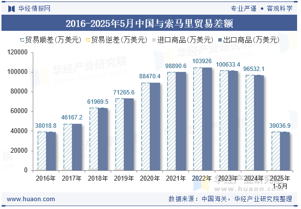 2016-2025年5月中国与索马里贸易差额