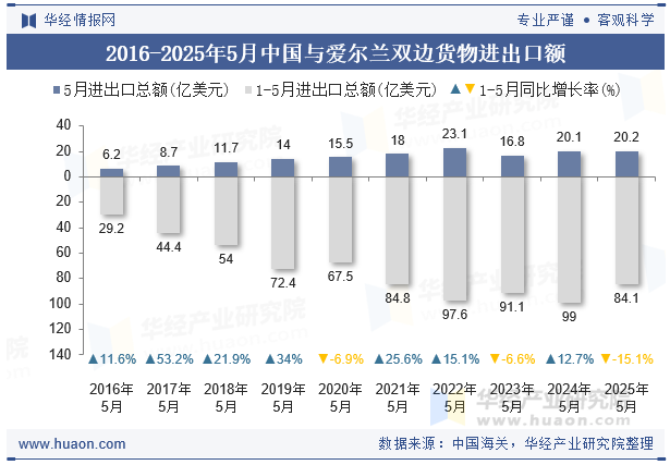 2016-2025年5月中国与爱尔兰双边货物进出口额