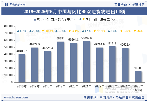 2016-2025年5月中国与冈比亚双边货物进出口额