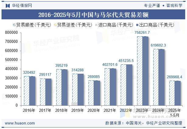 2016-2025年5月中国与马尔代夫贸易差额