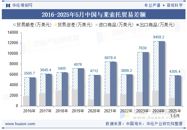 2016-2025年5月中国与莱索托贸易差额