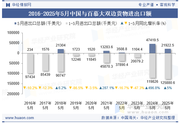 2016-2025年5月中国与百慕大双边货物进出口额