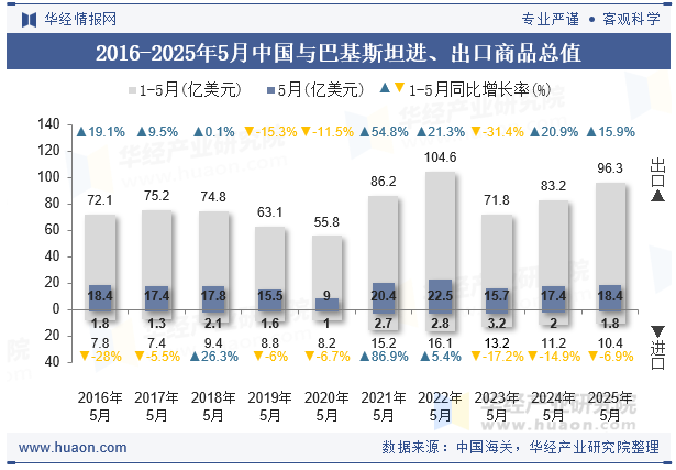 2016-2025年5月中国与巴基斯坦进、出口商品总值