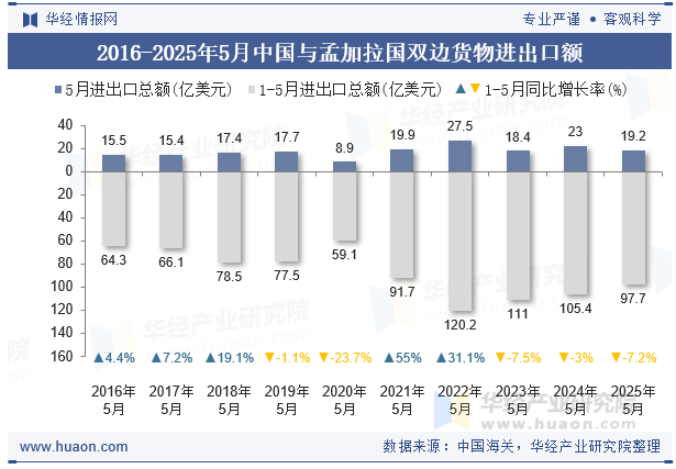 2016-2025年5月中国与孟加拉国双边货物进出口额