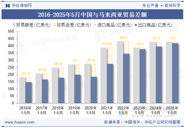 2016-2025年5月中国与马来西亚贸易差额