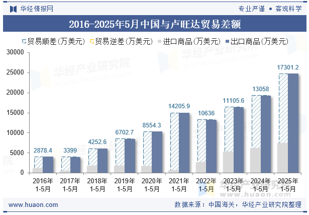 2016-2025年5月中国与卢旺达贸易差额