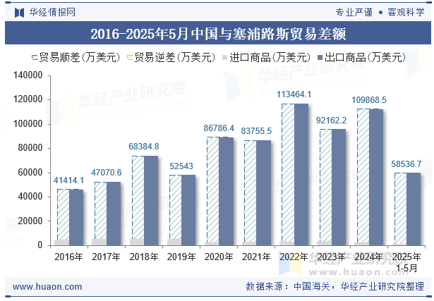 2016-2025年5月中国与塞浦路斯贸易差额