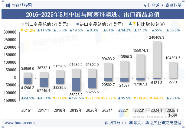2016-2025年5月中国与阿塞拜疆进、出口商品总值