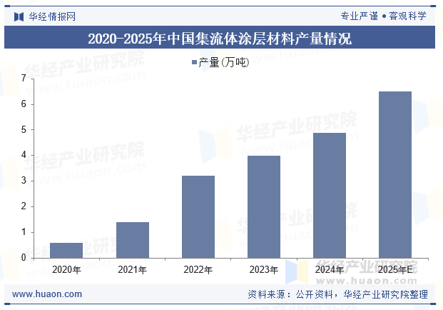 2020-2025年中国集流体涂层材料产量情况