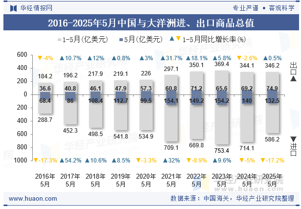 2016-2025年5月中国与大洋洲进、出口商品总值