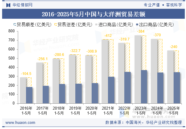 2016-2025年5月中国与大洋洲贸易差额