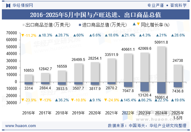 2016-2025年5月中国与卢旺达进、出口商品总值