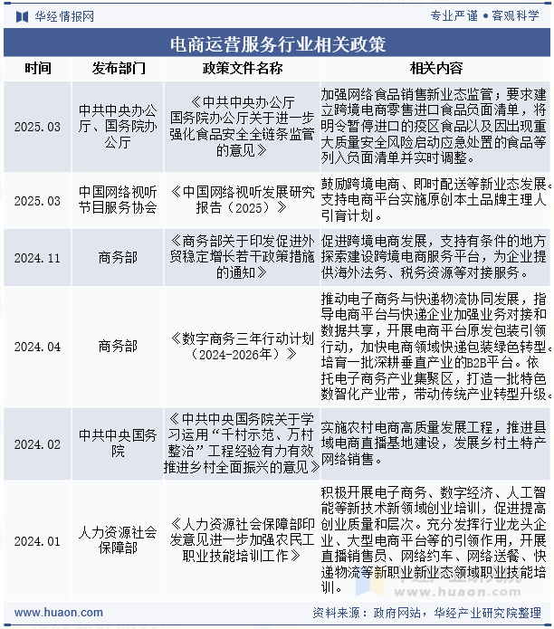 电商运营服务行业相关政策