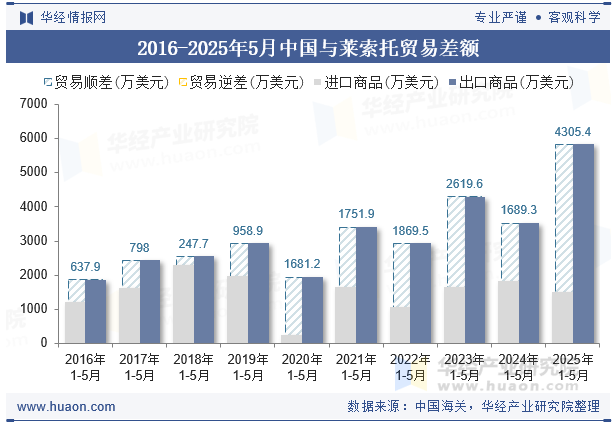 2016-2025年5月中国与莱索托贸易差额