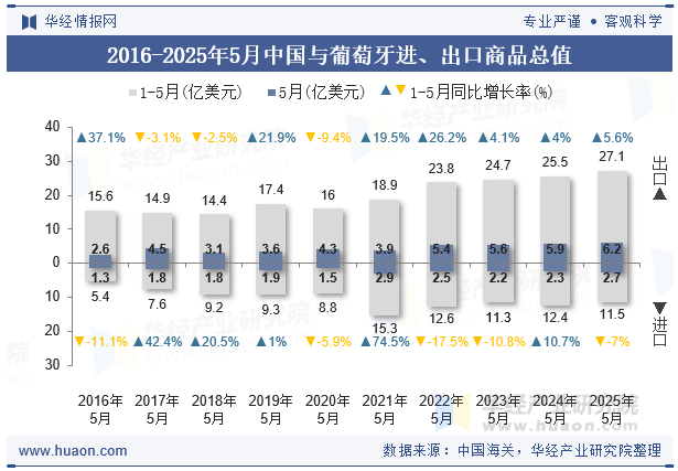 2016-2025年5月中国与葡萄牙进、出口商品总值