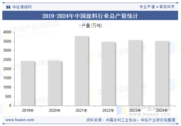 2019-2024年中国涂料行业总产量统计