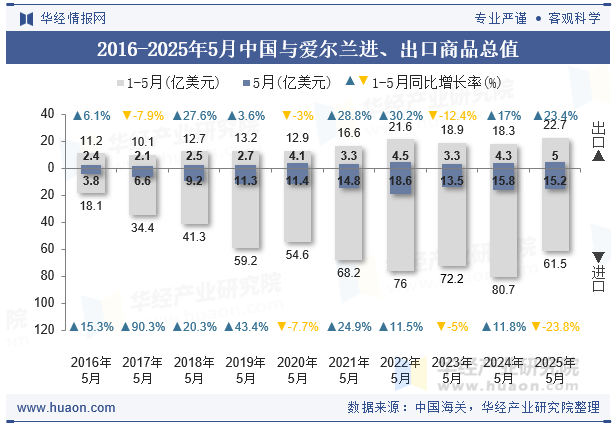 2016-2025年5月中国与爱尔兰进、出口商品总值