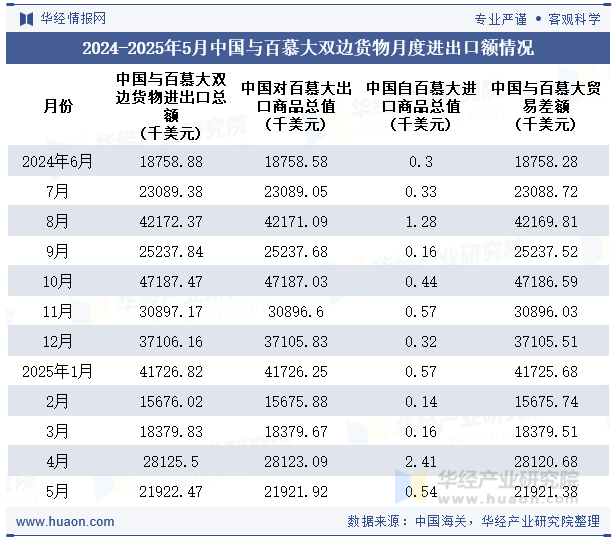 2024-2025年5月中国与百慕大双边货物月度进出口额情况